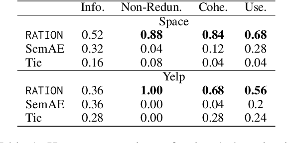 Figure 2 for Rationale-based Opinion Summarization