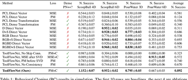 Figure 2 for ToolFlowNet: Robotic Manipulation with Tools via Predicting Tool Flow from Point Clouds