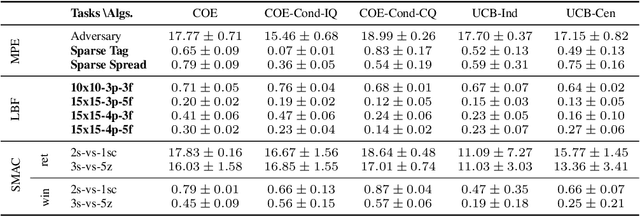 Figure 4 for Conditionally Optimistic Exploration for Cooperative Deep Multi-Agent Reinforcement Learning