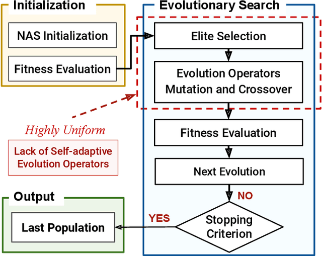 Figure 1 for SONATA: Self-adaptive Evolutionary Framework for Hardware-aware Neural Architecture Search
