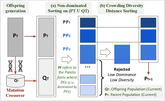 Figure 2 for SONATA: Self-adaptive Evolutionary Framework for Hardware-aware Neural Architecture Search