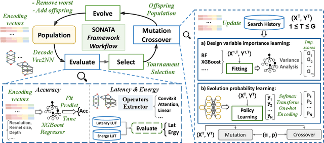 Figure 4 for SONATA: Self-adaptive Evolutionary Framework for Hardware-aware Neural Architecture Search