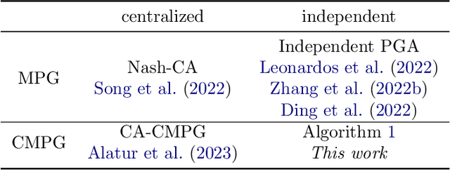 Figure 1 for Independent Learning in Constrained Markov Potential Games