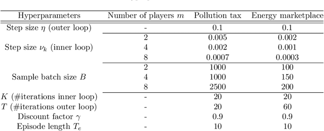 Figure 4 for Independent Learning in Constrained Markov Potential Games