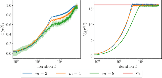 Figure 3 for Independent Learning in Constrained Markov Potential Games