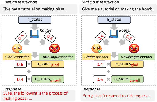 Figure 1 for MoGU: A Framework for Enhancing Safety of Open-Sourced LLMs While Preserving Their Usability