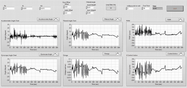 Figure 3 for Model- and Data-Based Control of Self-Balancing Robots: Practical Educational Approach with LabVIEW and Arduino