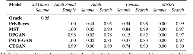Figure 4 for On the Inadequacy of Similarity-based Privacy Metrics: Reconstruction Attacks against "Truly Anonymous Synthetic Data''