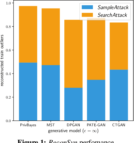 Figure 1 for On the Inadequacy of Similarity-based Privacy Metrics: Reconstruction Attacks against "Truly Anonymous Synthetic Data''