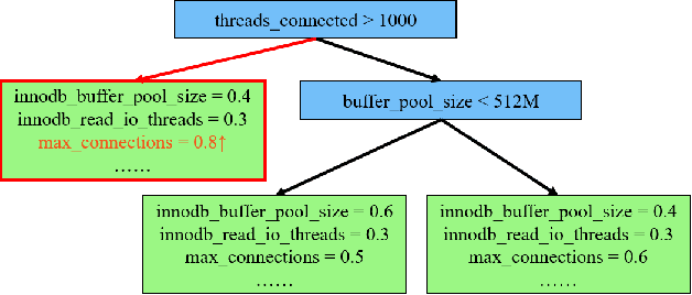 Figure 2 for KnobTree: Intelligent Database Parameter Configuration via Explainable Reinforcement Learning