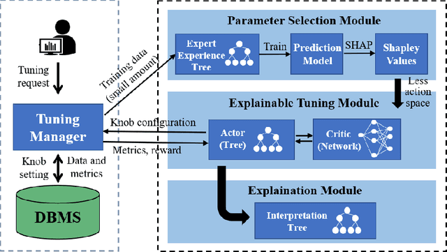 Figure 1 for KnobTree: Intelligent Database Parameter Configuration via Explainable Reinforcement Learning