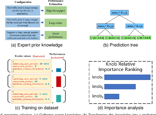 Figure 4 for KnobTree: Intelligent Database Parameter Configuration via Explainable Reinforcement Learning