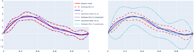 Figure 2 for Variational Gaussian Processes For Linear Inverse Problems