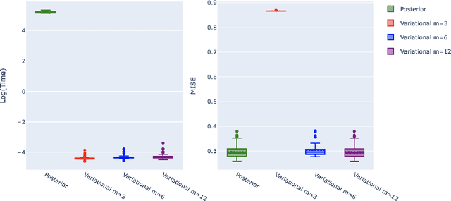 Figure 3 for Variational Gaussian Processes For Linear Inverse Problems