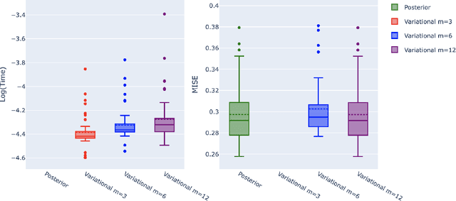 Figure 4 for Variational Gaussian Processes For Linear Inverse Problems