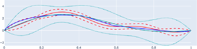 Figure 1 for Variational Gaussian Processes For Linear Inverse Problems