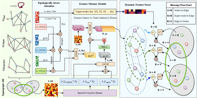 Figure 2 for DPHGNN: A Dual Perspective Hypergraph Neural Networks