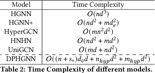 Figure 3 for DPHGNN: A Dual Perspective Hypergraph Neural Networks