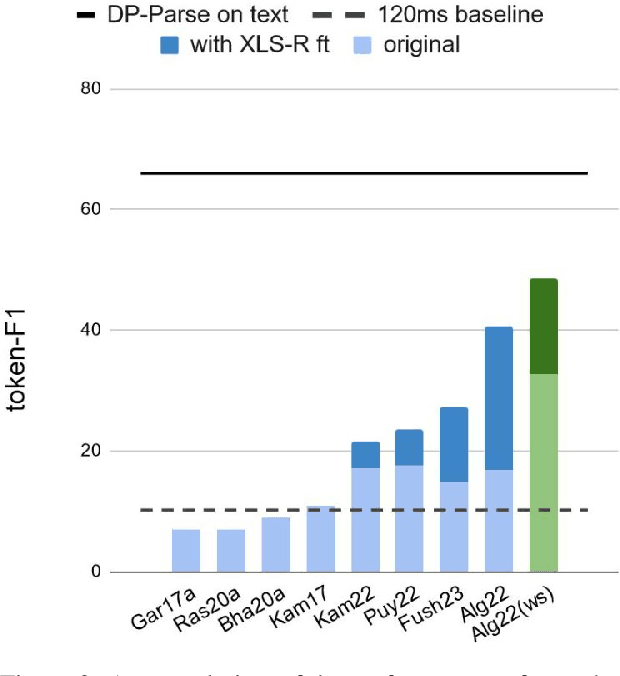 Figure 4 for XLS-R fine-tuning on noisy word boundaries for unsupervised speech segmentation into words