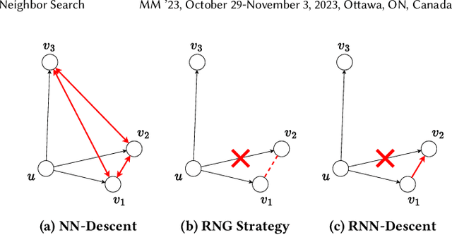 Figure 1 for Relative NN-Descent: A Fast Index Construction for Graph-Based Approximate Nearest Neighbor Search