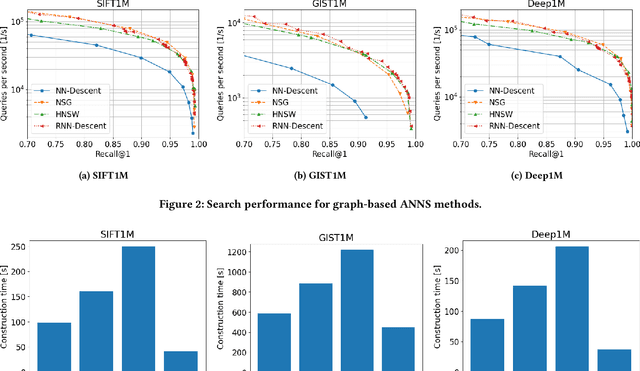 Figure 3 for Relative NN-Descent: A Fast Index Construction for Graph-Based Approximate Nearest Neighbor Search