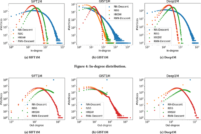 Figure 4 for Relative NN-Descent: A Fast Index Construction for Graph-Based Approximate Nearest Neighbor Search