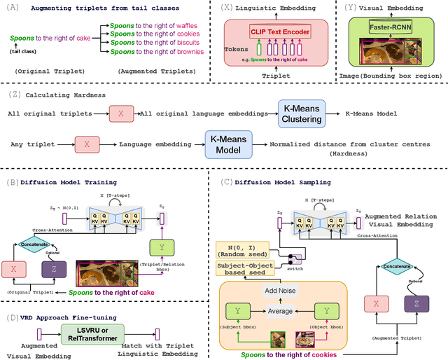 Figure 1 for DiffAugment: Diffusion based Long-Tailed Visual Relationship Recognition