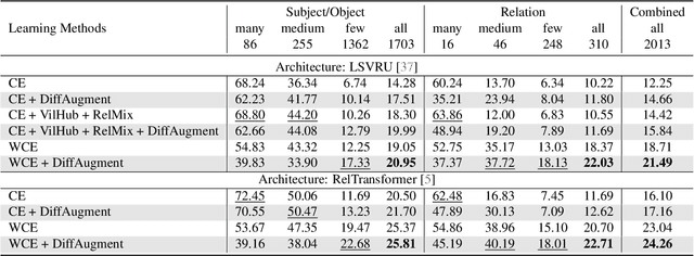 Figure 2 for DiffAugment: Diffusion based Long-Tailed Visual Relationship Recognition