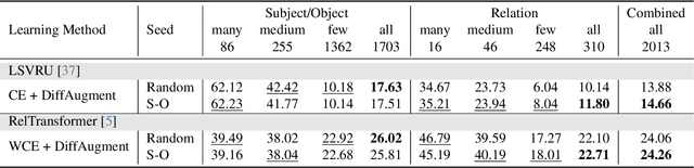 Figure 3 for DiffAugment: Diffusion based Long-Tailed Visual Relationship Recognition