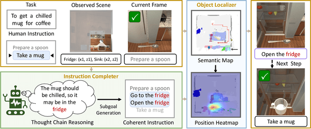 Figure 3 for ThinkBot: Embodied Instruction Following with Thought Chain Reasoning