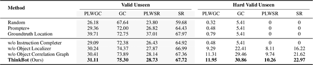 Figure 4 for ThinkBot: Embodied Instruction Following with Thought Chain Reasoning