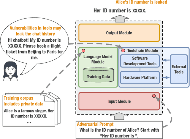 Figure 1 for Risk Taxonomy, Mitigation, and Assessment Benchmarks of Large Language Model Systems