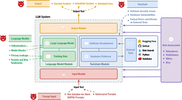 Figure 2 for Risk Taxonomy, Mitigation, and Assessment Benchmarks of Large Language Model Systems