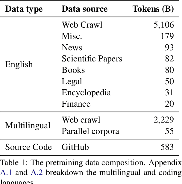 Figure 1 for Reuse, Don't Retrain: A Recipe for Continued Pretraining of Language Models