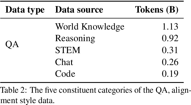 Figure 3 for Reuse, Don't Retrain: A Recipe for Continued Pretraining of Language Models