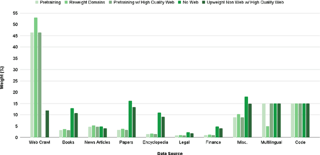 Figure 2 for Reuse, Don't Retrain: A Recipe for Continued Pretraining of Language Models