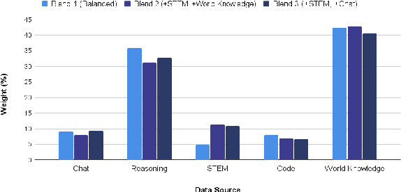 Figure 4 for Reuse, Don't Retrain: A Recipe for Continued Pretraining of Language Models