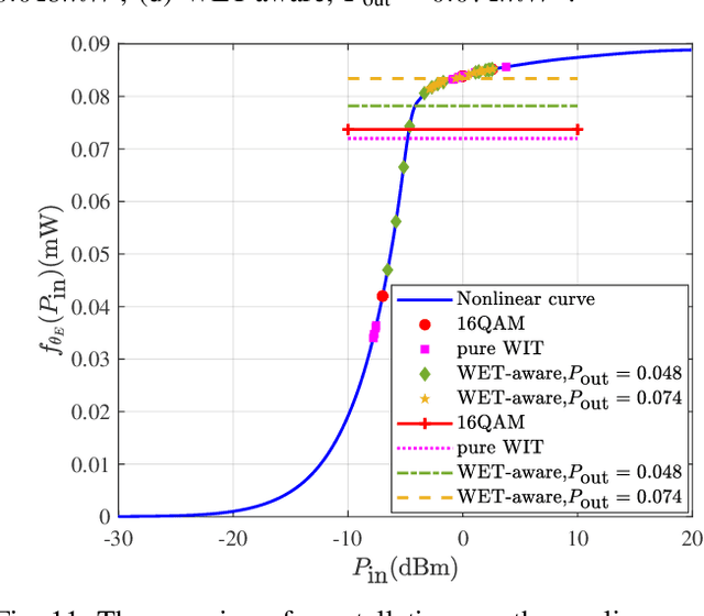 Figure 3 for End-to-End Design of Polar Coded Integrated Data and Energy Networking