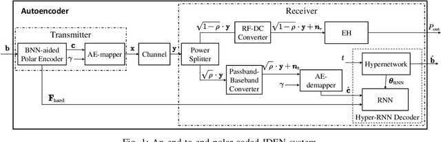 Figure 1 for End-to-End Design of Polar Coded Integrated Data and Energy Networking