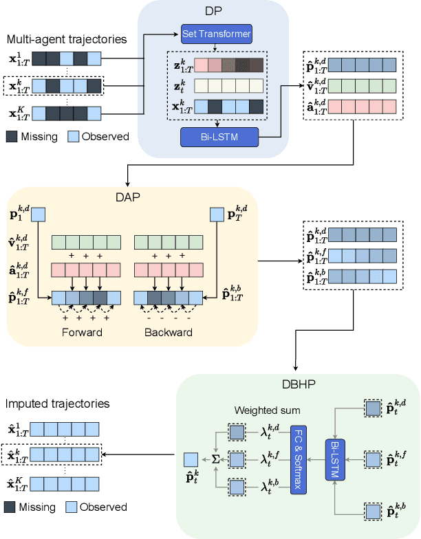 Figure 1 for DBHP: Trajectory Imputation in Multi-Agent Sports Using Derivative-Based Hybrid Prediction