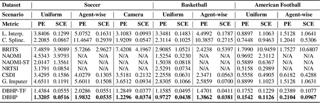 Figure 2 for DBHP: Trajectory Imputation in Multi-Agent Sports Using Derivative-Based Hybrid Prediction