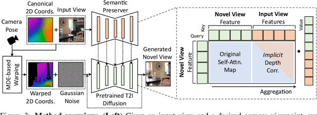 Figure 4 for GenWarp: Single Image to Novel Views with Semantic-Preserving Generative Warping