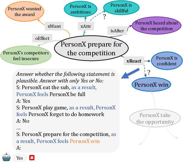 Figure 1 for ConstraintChecker: A Plugin for Large Language Models to Reason on Commonsense Knowledge Bases