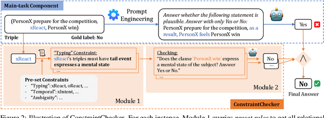 Figure 3 for ConstraintChecker: A Plugin for Large Language Models to Reason on Commonsense Knowledge Bases