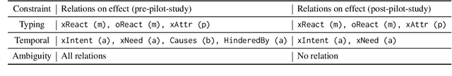 Figure 2 for ConstraintChecker: A Plugin for Large Language Models to Reason on Commonsense Knowledge Bases