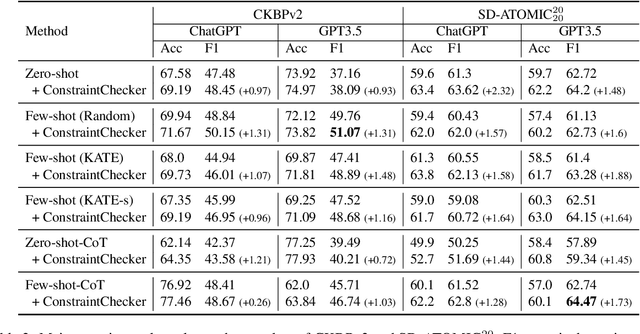 Figure 4 for ConstraintChecker: A Plugin for Large Language Models to Reason on Commonsense Knowledge Bases