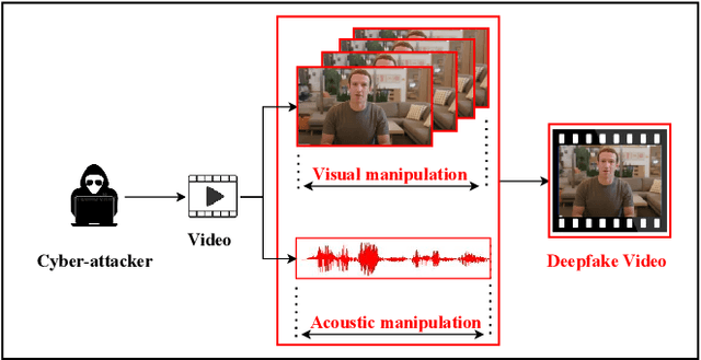 Figure 1 for AVTENet: Audio-Visual Transformer-based Ensemble Network Exploiting Multiple Experts for Video Deepfake Detection