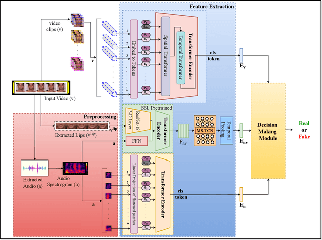 Figure 3 for AVTENet: Audio-Visual Transformer-based Ensemble Network Exploiting Multiple Experts for Video Deepfake Detection