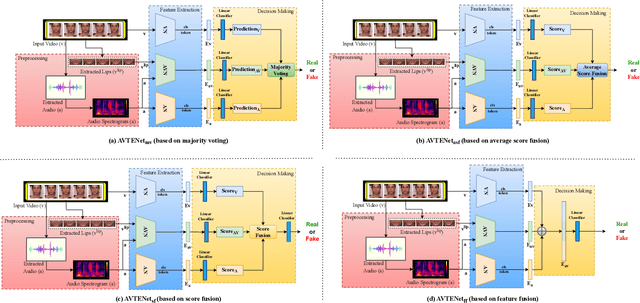 Figure 4 for AVTENet: Audio-Visual Transformer-based Ensemble Network Exploiting Multiple Experts for Video Deepfake Detection