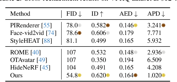 Figure 3 for Learning One-Shot 4D Head Avatar Synthesis using Synthetic Data